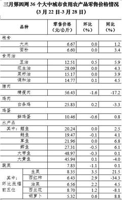 3月第4周全國豬肉價格持續走低，累計降幅達10%