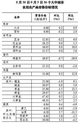 9月第1周36個大中城市豬肉零售價格降幅收窄，新鮮水果零售市場動態分析